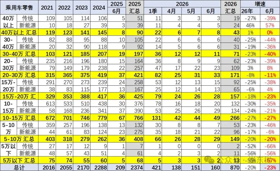 上半年，5万元以下车型销量跌掉55%！40万元以上新能源车销量猛涨46%